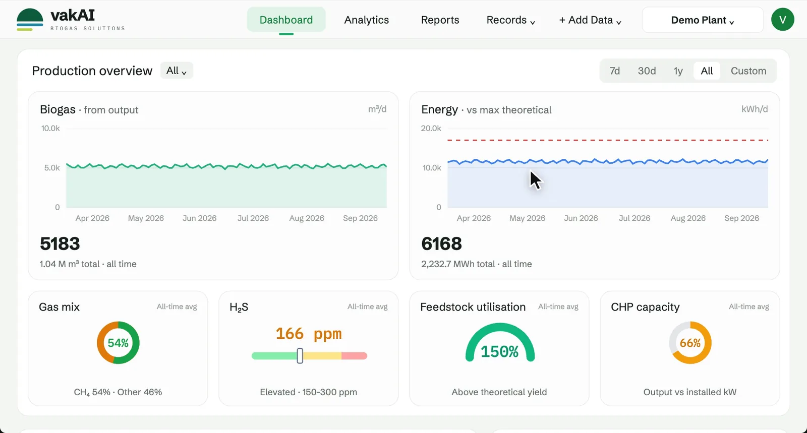 VaKAI dashboard: biogas and energy output over time, gas mix, H₂S, feedstock utilisation and CHP capacity